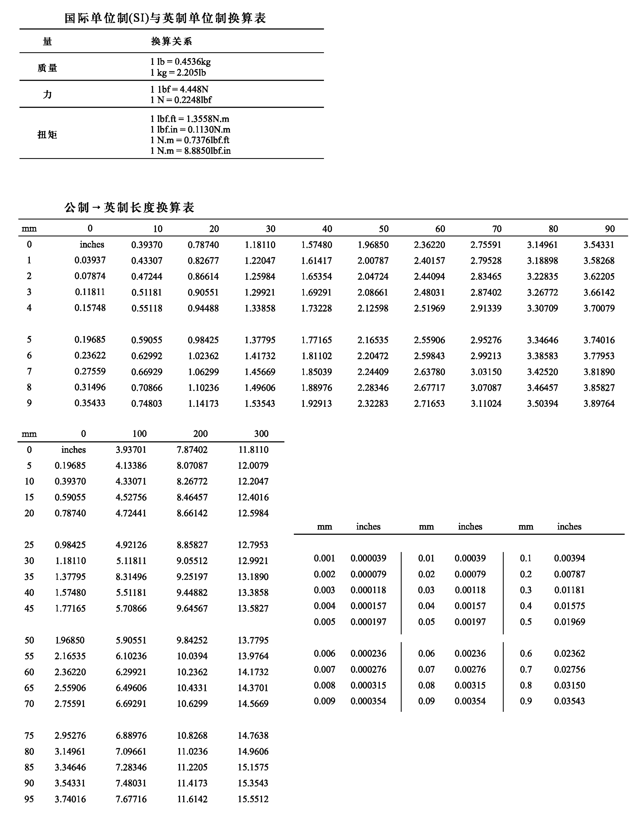d-1 國(guó)際單位與英制換算表